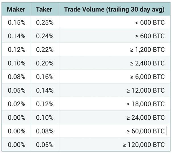 Opłaty Poloniex