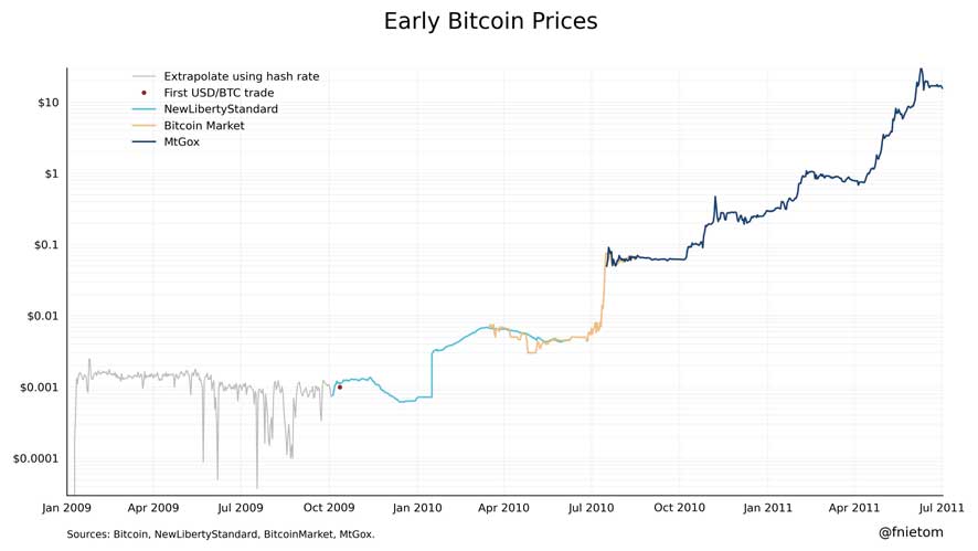 tidlige bitcoinpriser