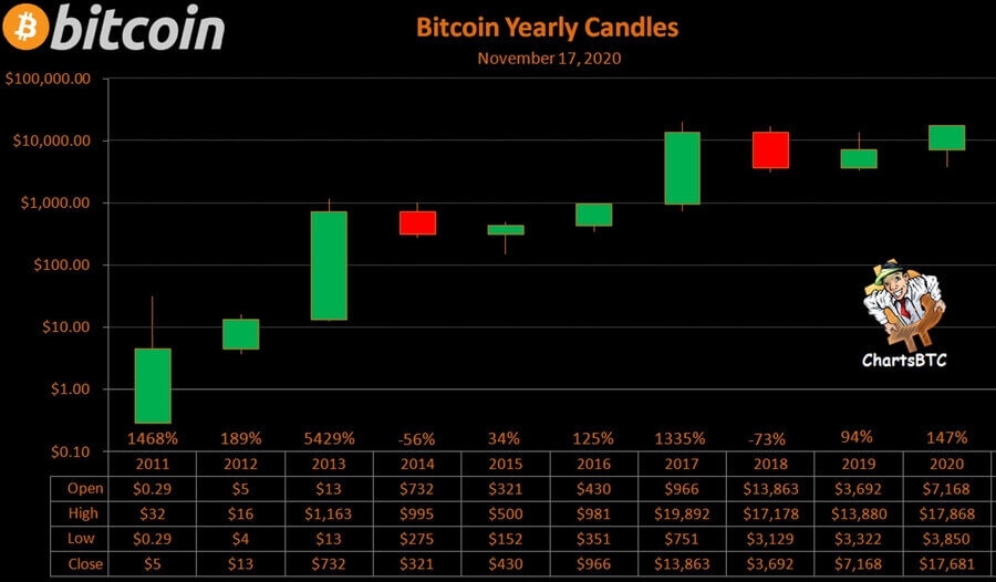 årlig bitcoin