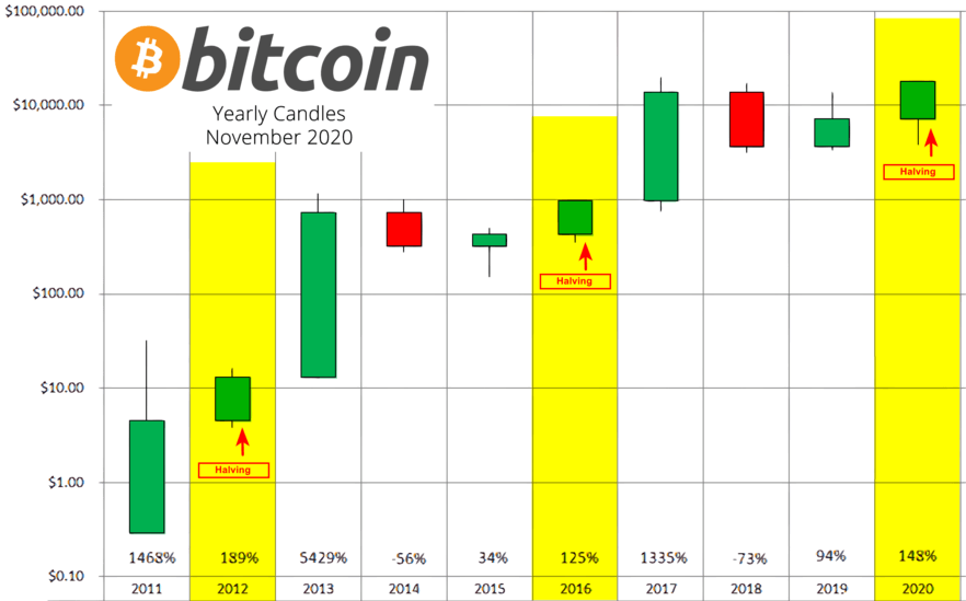 halveringslys med bitcoin