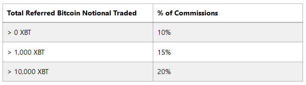 BitMEX henvisningskommisjon & amp; utbetalinger