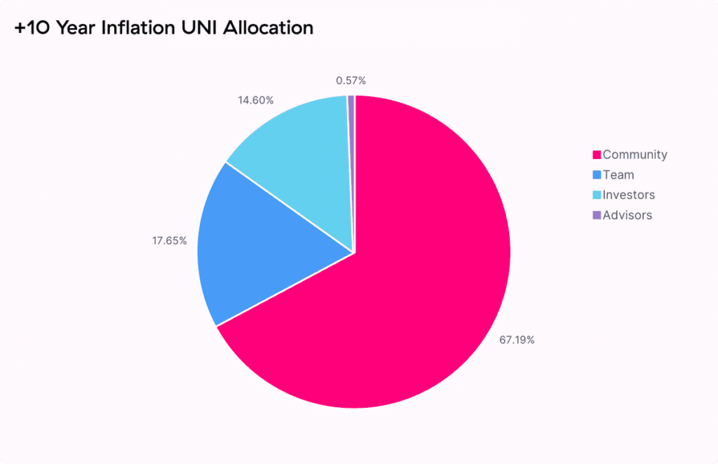 inflação uni token